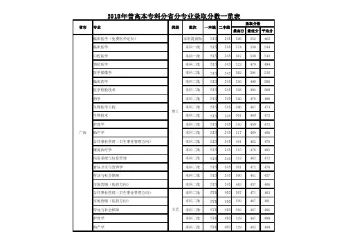 2018普高本专科分分专业录取分数一览表