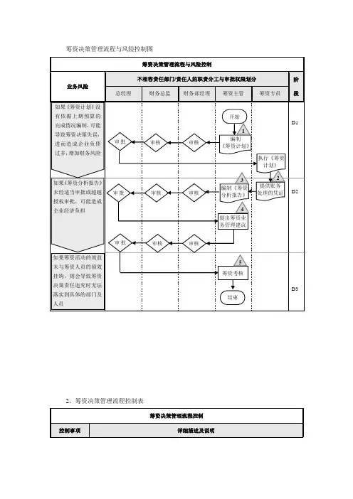 集团筹资决策管理流程与风险控制图