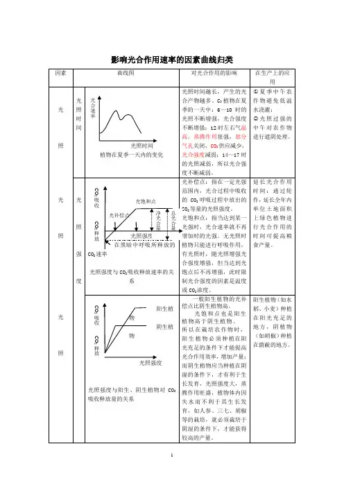 影响光合作用速率的因素曲线归类分析