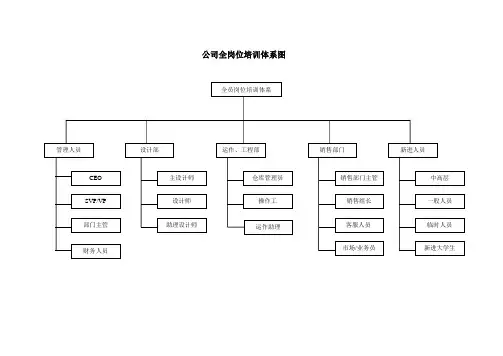 公司全岗位培训体系图