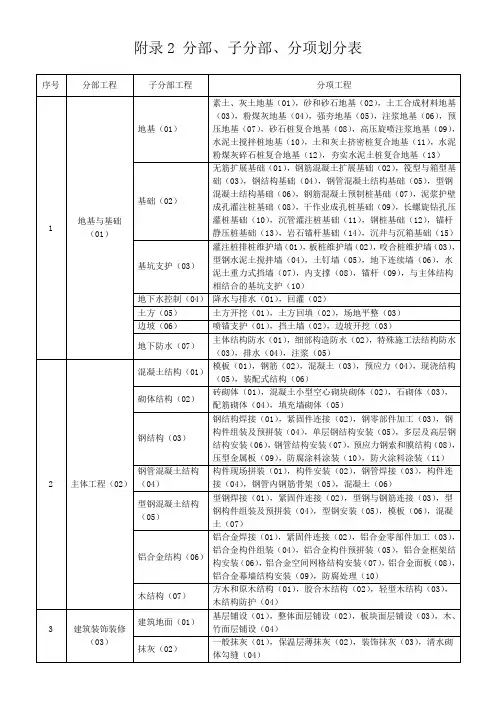 2017年分部、分项工程划分最新版