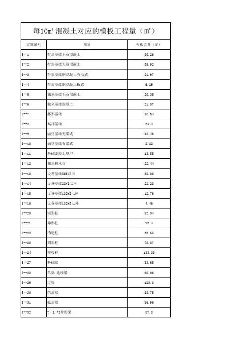 由混凝土量推算模板用量的参考数据