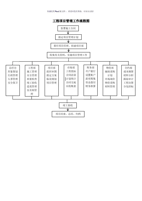 工程项目管理工作流程图(参考模板)
