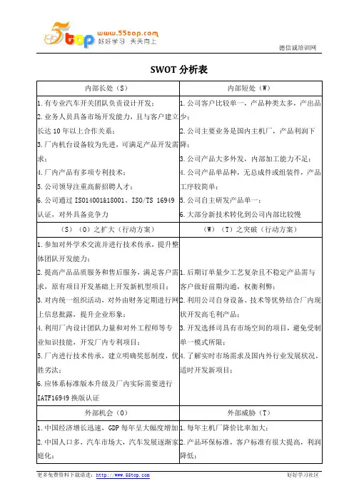 SWOT分析表