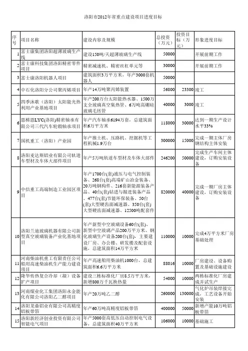 洛阳市2012年省重点建设项目