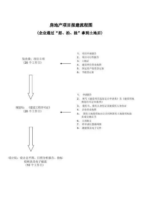 房地产项目报建流程图