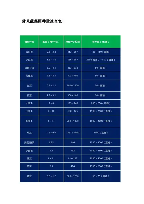 常见蔬菜用种量速查表