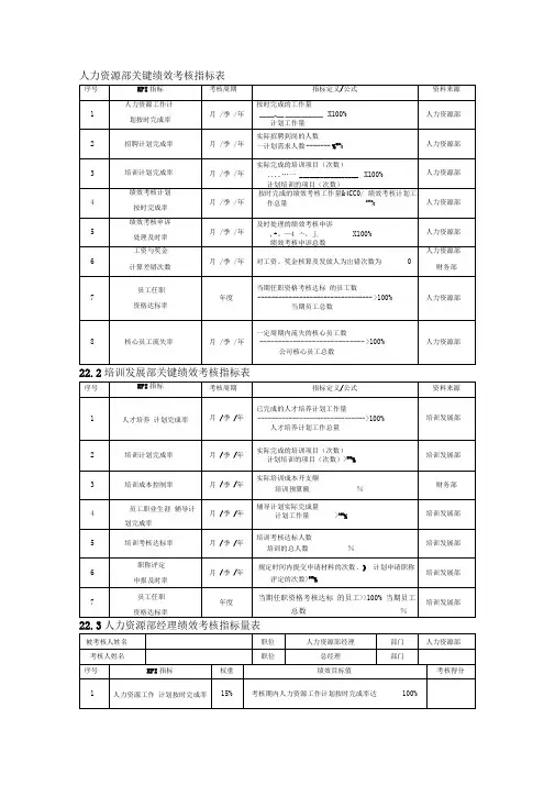 人力资源部绩效考核指标表