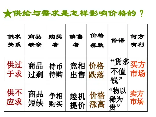 供给与需求是怎样影响价格