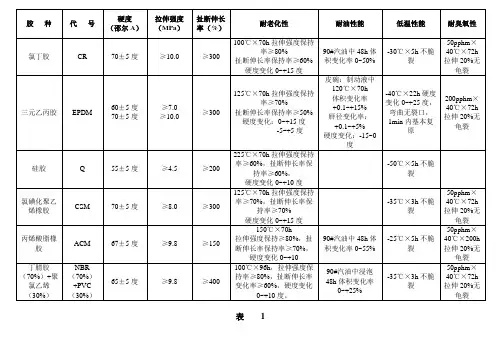 橡胶性能试验表格