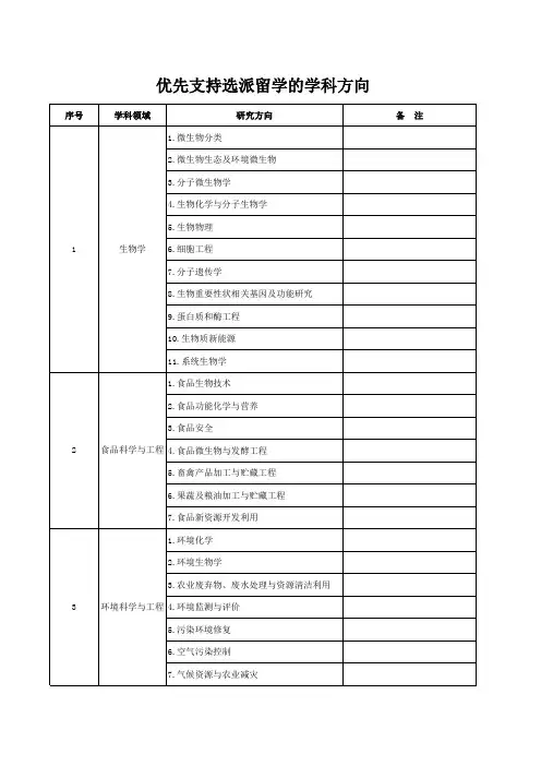 西北农林科技大学公派留学优先支持选派学科名录