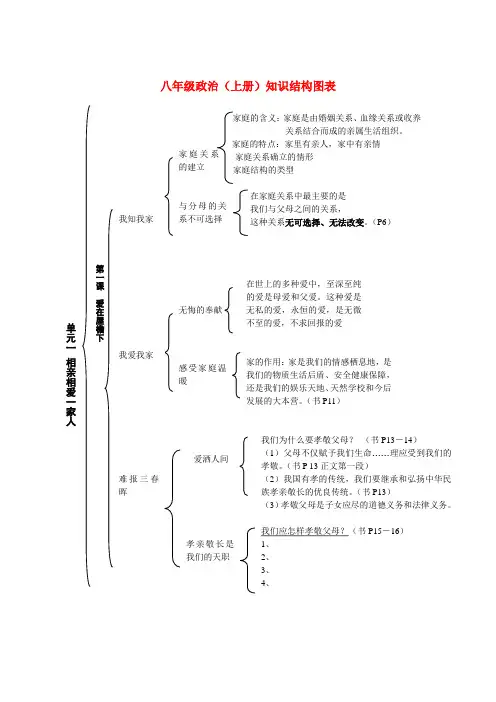 八年级政治(上册)知识结构图表