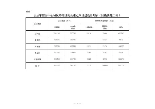 山东省临沂市2023年中心城区基础设施及重点项目建设计划表(区级新建工程)