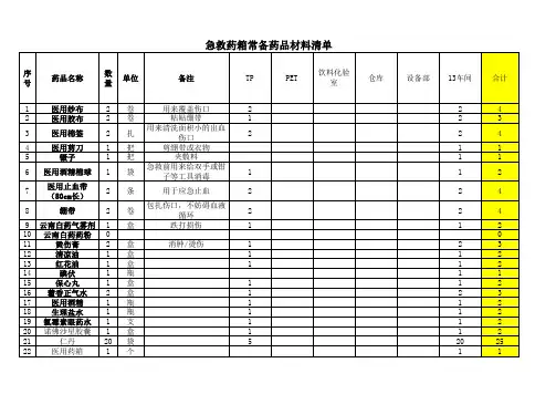 车间仓库急救药箱常备药品