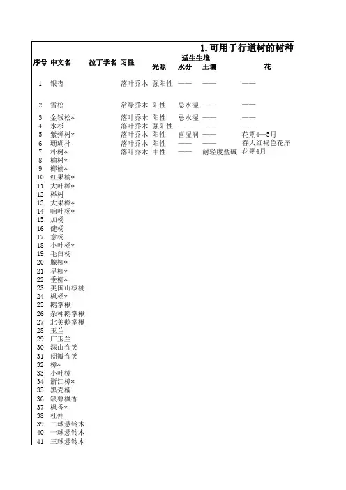 江苏省城市园林绿化适生植物用途分类表