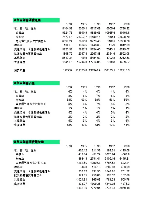 中国各行业能源消费量1994-2008