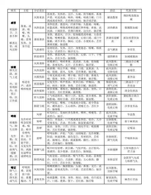 中医内科学总结