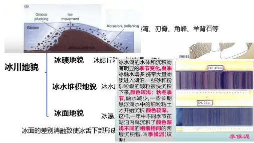 高三一轮复习资料-冰川地貌