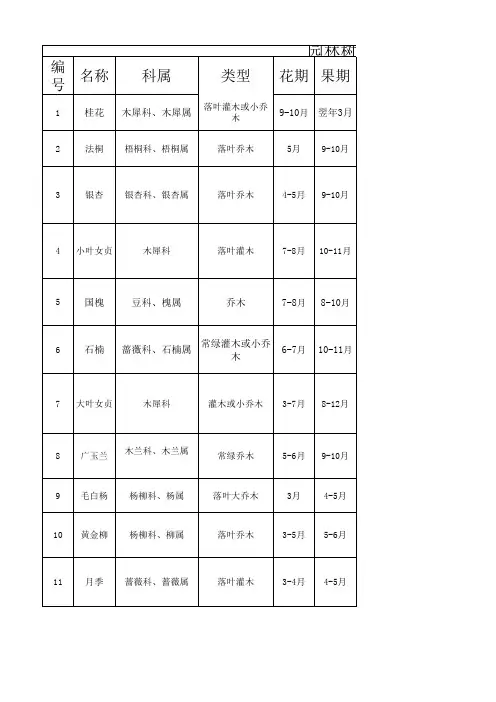 园林树木校园考察统计表