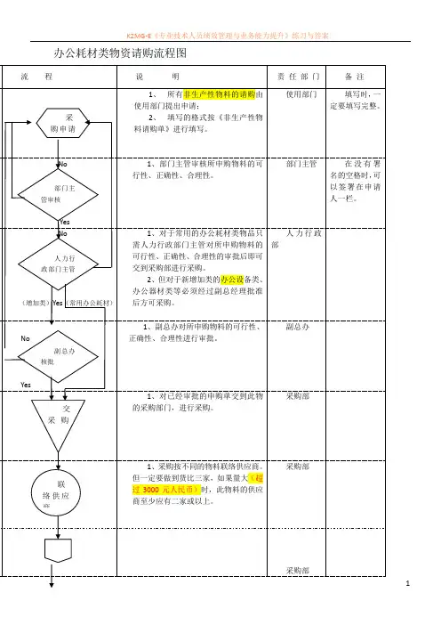 常用办公耗类物资请购流程图