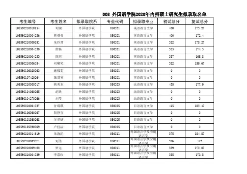 008外国语学院2020年内招硕士研究生拟录取名单