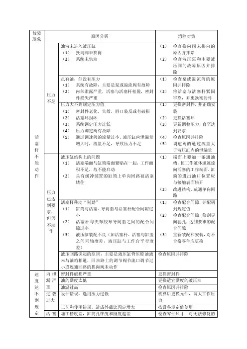 液压缸常见故障原因与消除对策