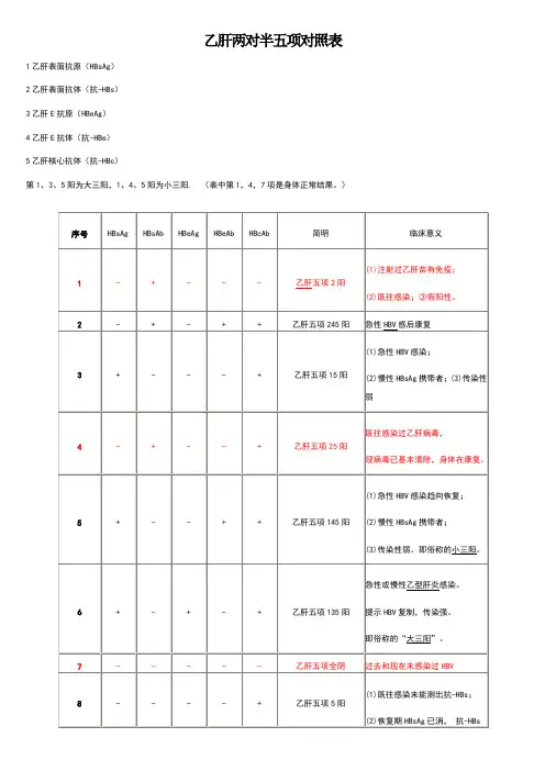 最完整的乙肝两对半对五项对照表