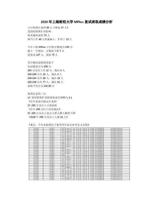 2020年上海财经大学MPAcc复试录取成绩分析