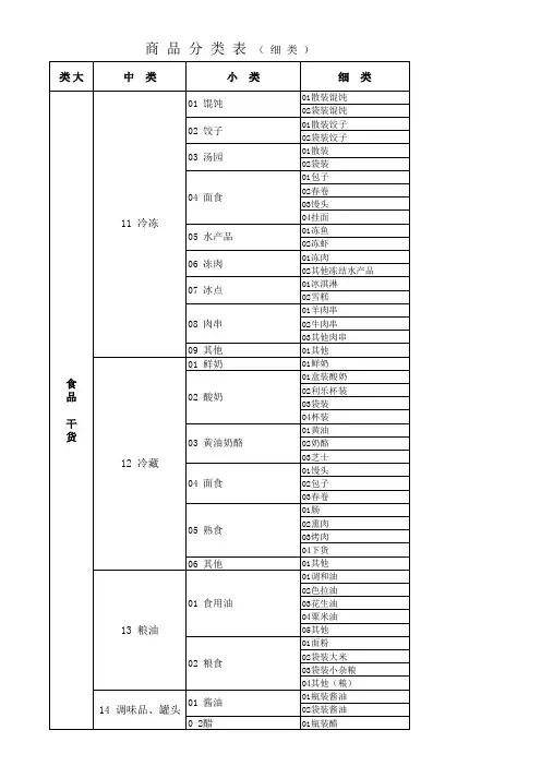超市商品分类明细表(最新)