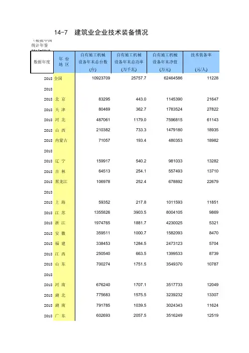 全国各省市区社会经济发展数据：14-7 建筑业企业技术装备情况(2014-2018指标)