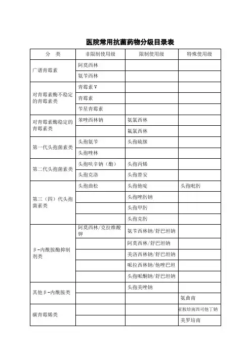 医院常用抗菌药物分级目录表
