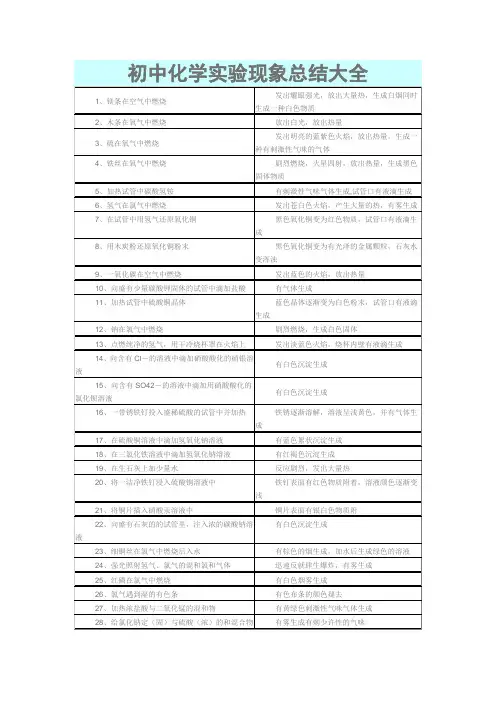 初中化学实验现象总结大全.doc