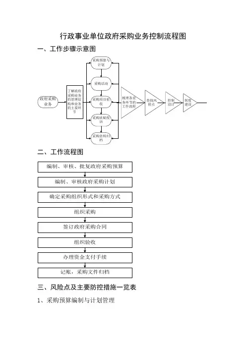 行政事业单位政府采购业务控制流程图
