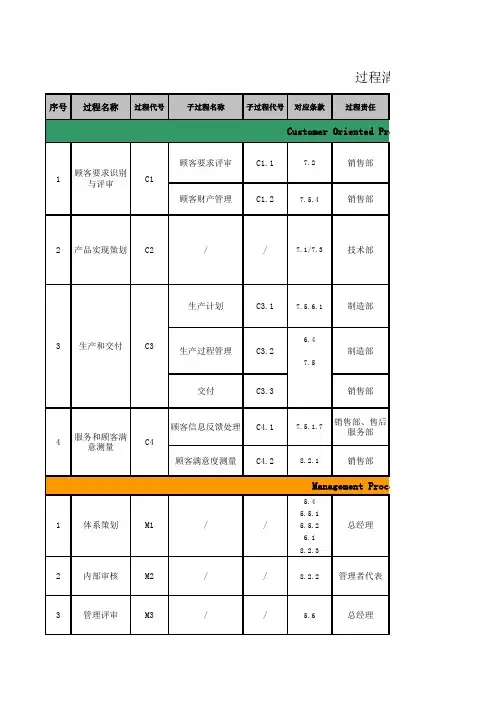 过程清单一览表