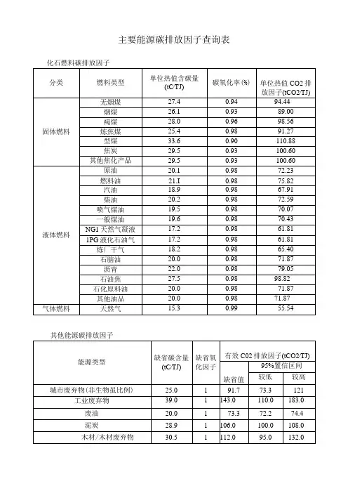 主要能源碳排放因子查询表