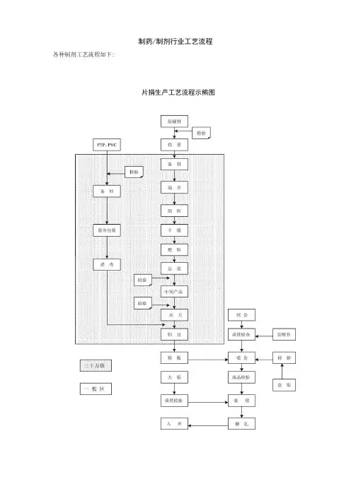 制剂工艺流程图