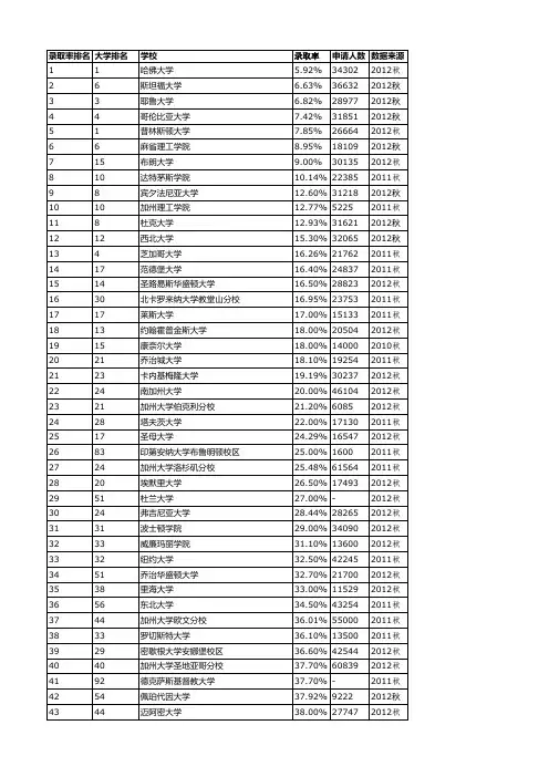 Top100美国大学本科录取率排名