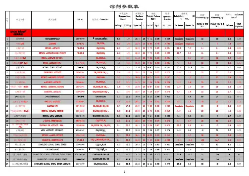 最全最全的溶剂参数表(终极版)