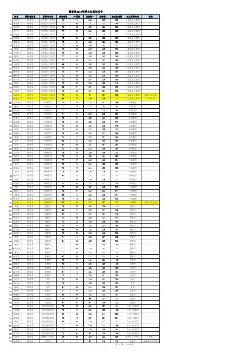中山大学哲学系2019年硕士生复试名单.xls
