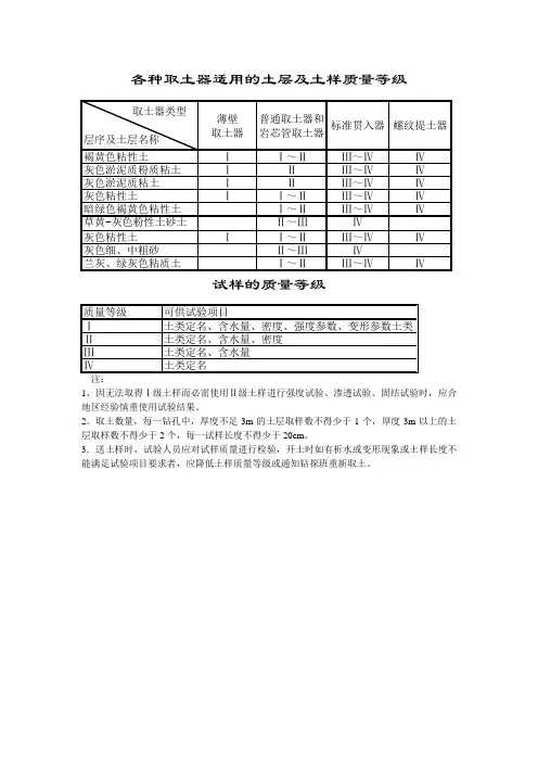 各种取土器适用的土层及土样质量等级
