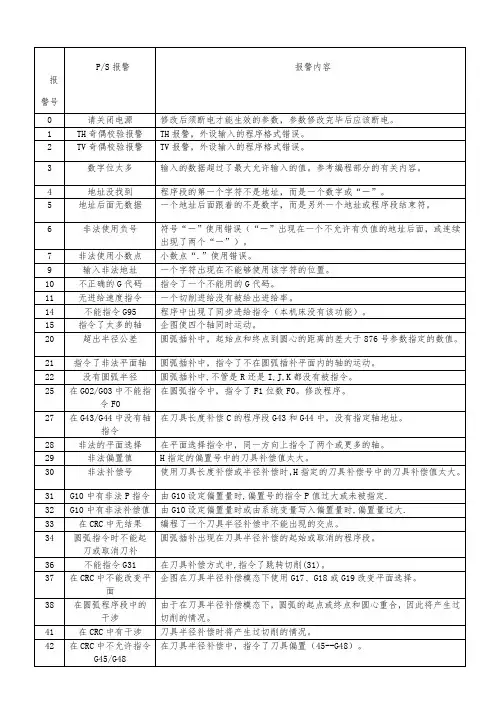 FANUC  PS和伺服报警号