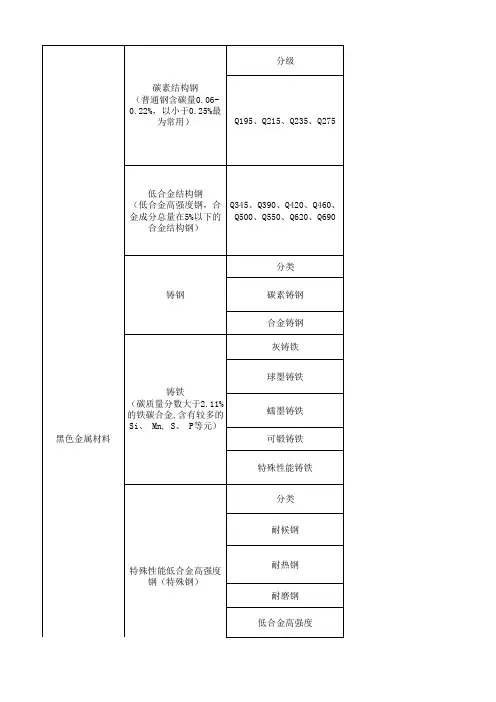 1H411010 机电工程常用材料 