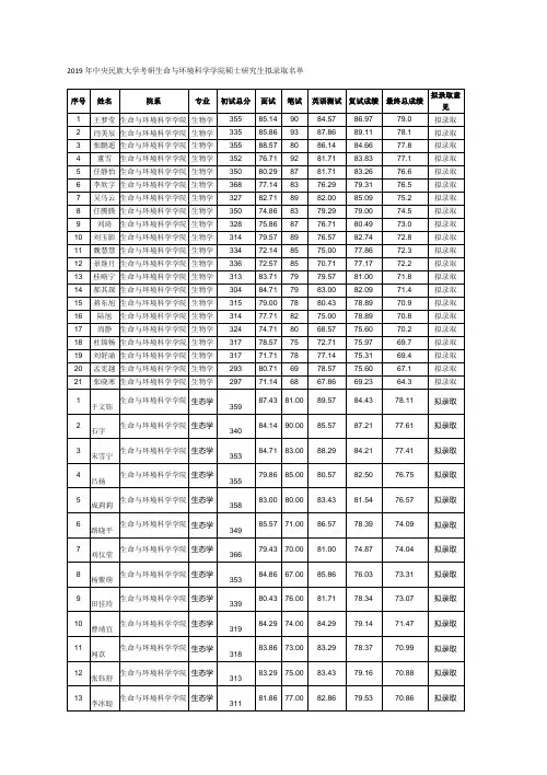 2019年中央民族大学考研生命与环境科学学院硕士研究生拟录取名单