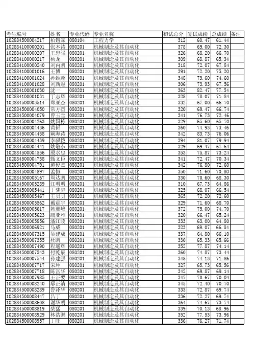 2014年南理工机械工程学院研究生拟录取名单