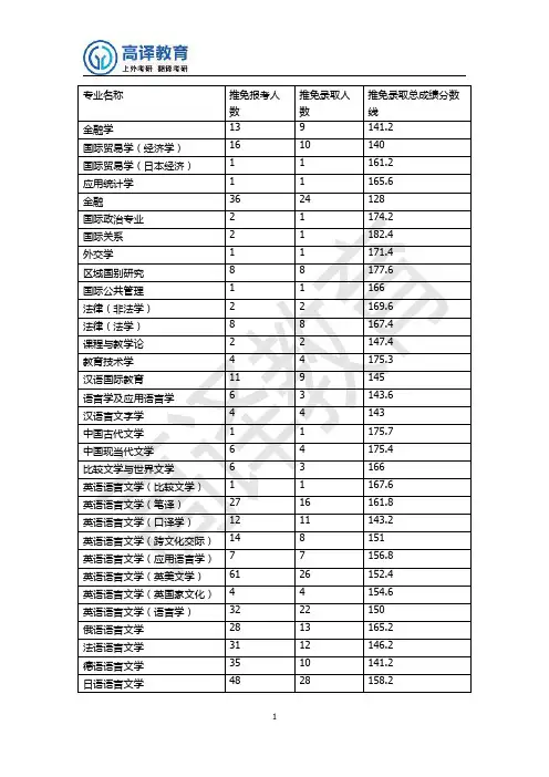 上外2018年各专业推免报考与录取人数统计