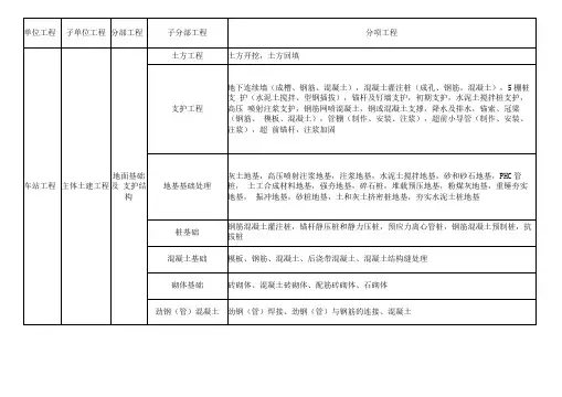 地铁车站单位工程、分部工程和分项工程划分标准