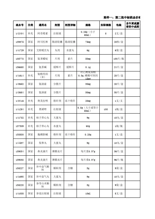 第二批中标药品价格公示表详解