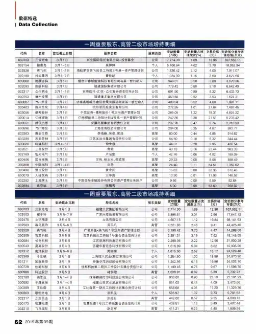 一周重要股东、高管二级市场增持明细