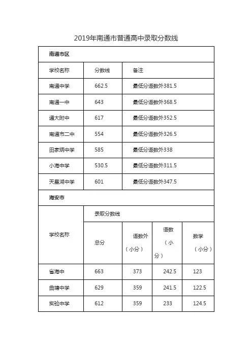 2019年南通市普通高中录取分数线