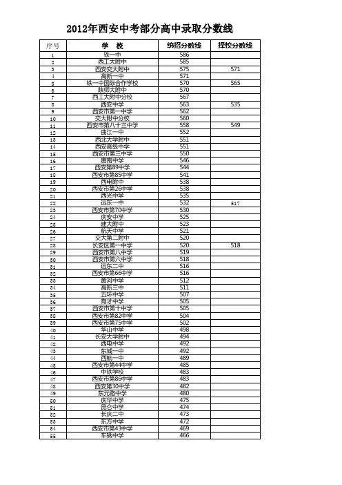 2012年陕西西安中考各学校录取分数线